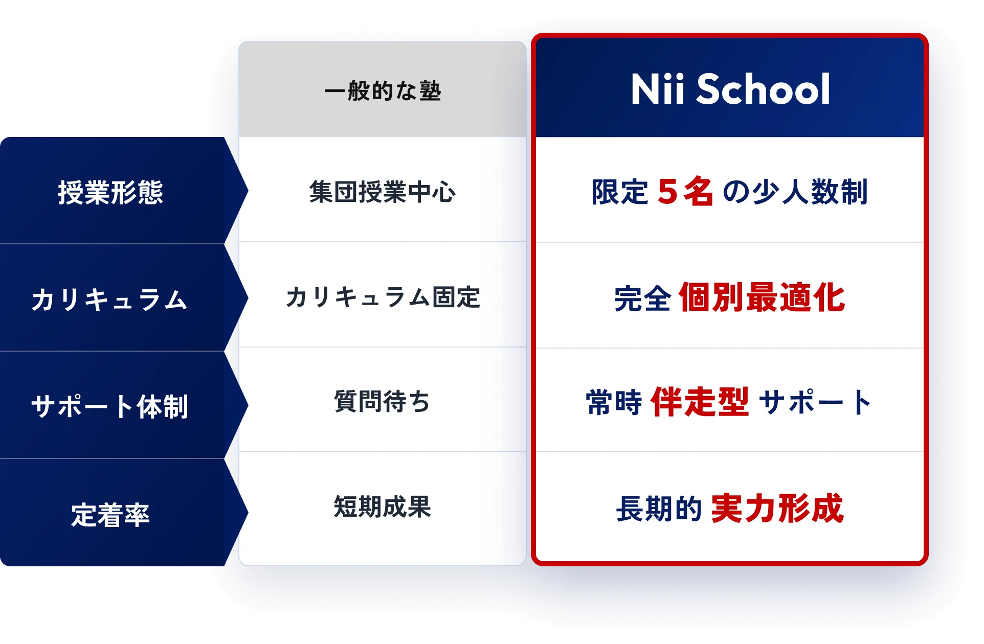 一般的な塾 授業形態：集団授業中心/カリキュラム：カリキュラム固定/サポート体制：質問待ち/定着率：短期成果　Nii School 授業形態：限定５名の少人数制/カリキュラム：完全個別最適化/サポート体制：常時伴走型サポート/定着率：長期的実力形成