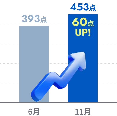 393点から453点に60点UP!