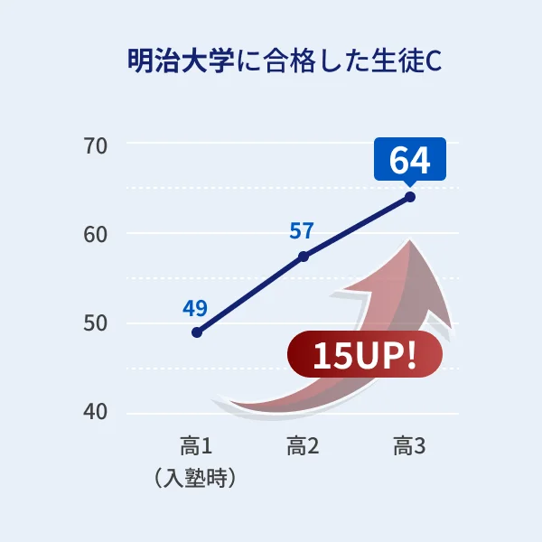 明治大学に合格した生徒Cの偏差値推移